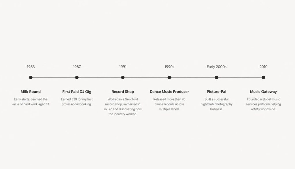 Timeline